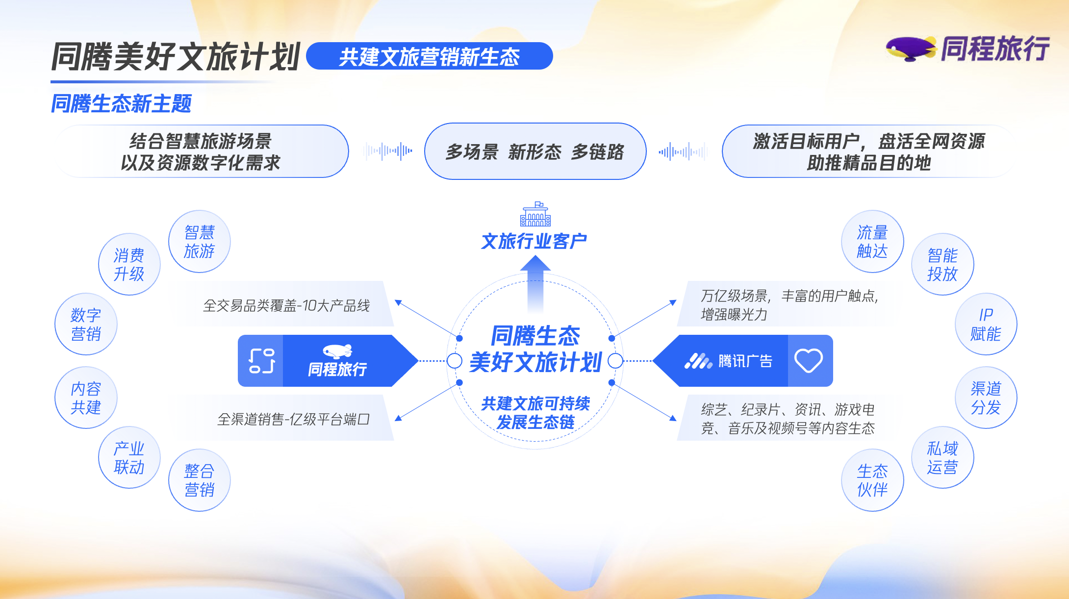 同程旅行與騰訊廣告強(qiáng)強(qiáng)聯(lián)手，發(fā)布美好文旅生態(tài)聯(lián)合營(yíng)銷計(jì)劃